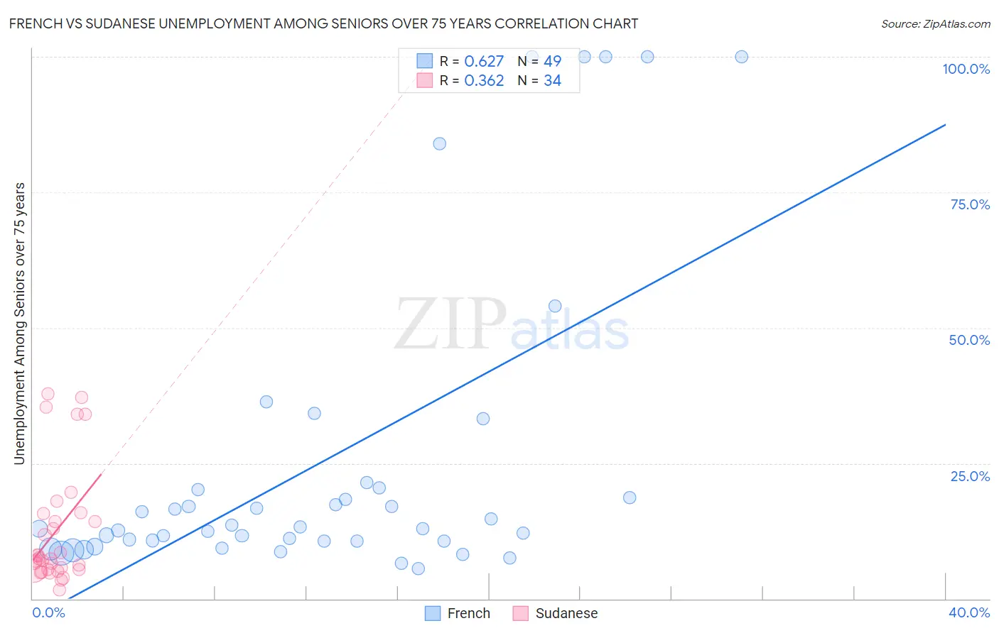 French vs Sudanese Unemployment Among Seniors over 75 years