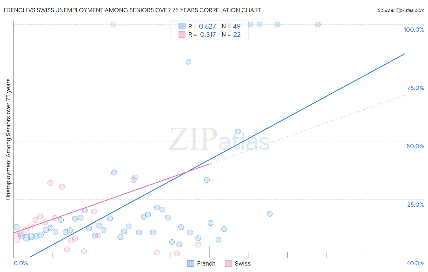 French vs Swiss Unemployment Among Seniors over 75 years