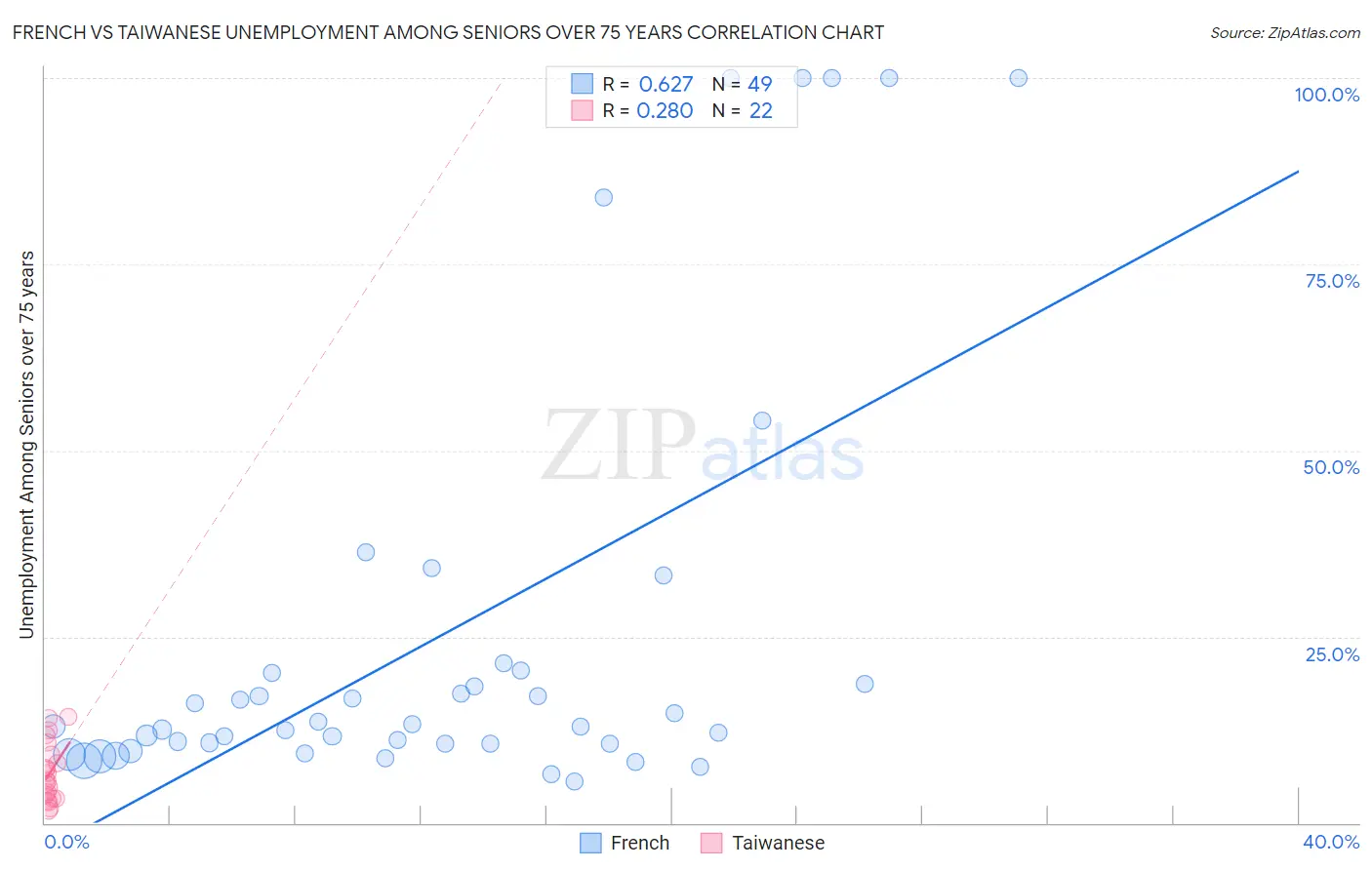 French vs Taiwanese Unemployment Among Seniors over 75 years