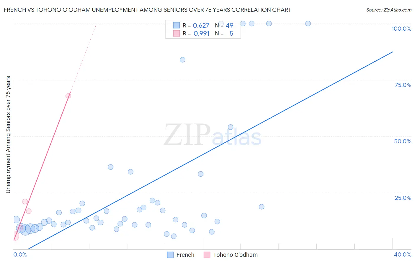 French vs Tohono O'odham Unemployment Among Seniors over 75 years