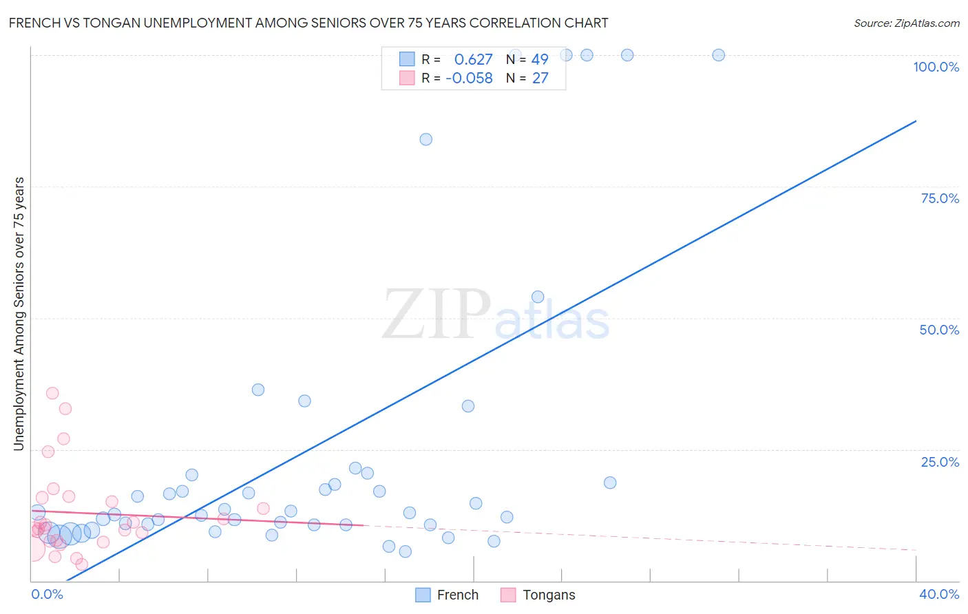 French vs Tongan Unemployment Among Seniors over 75 years