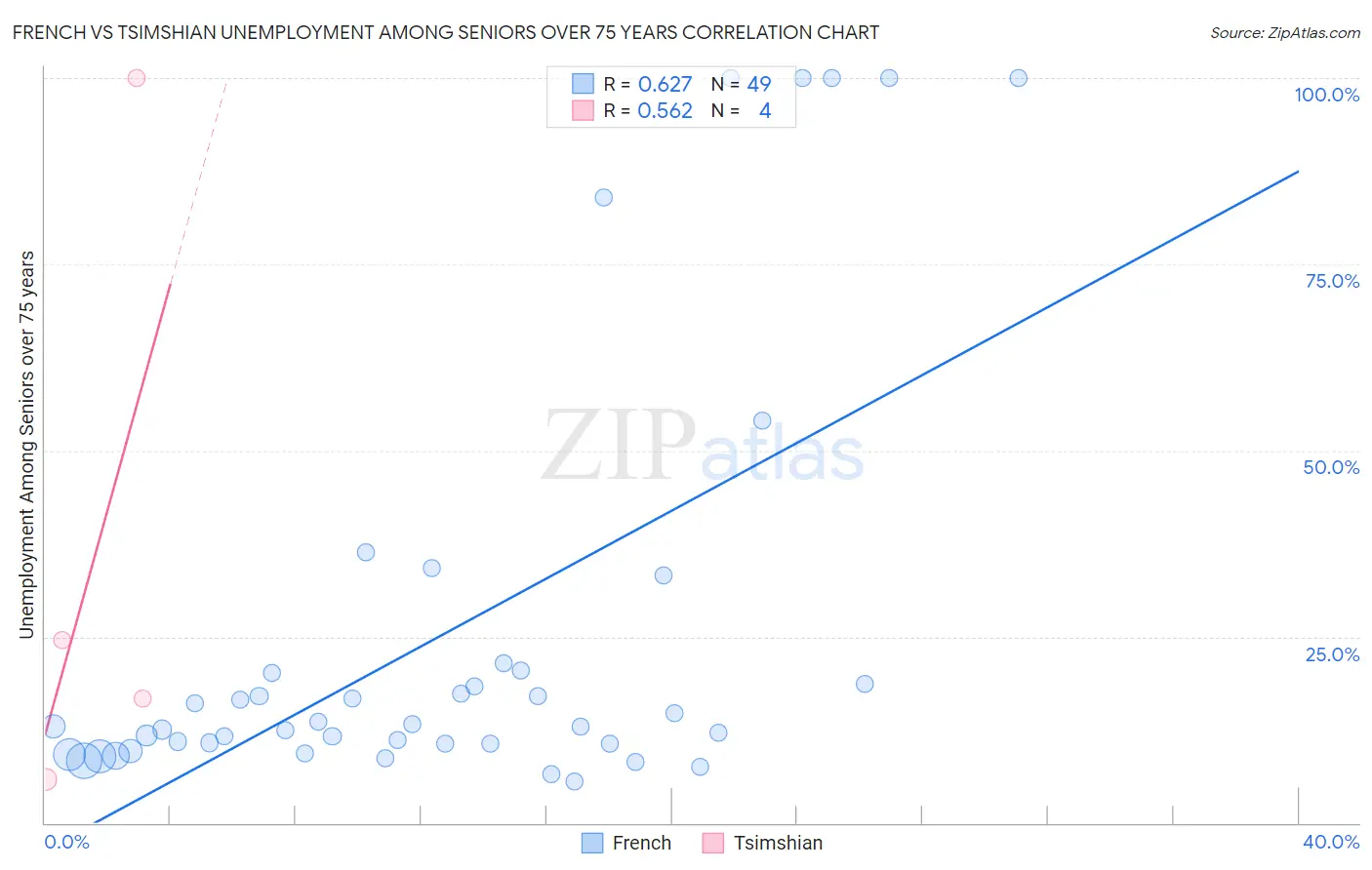 French vs Tsimshian Unemployment Among Seniors over 75 years