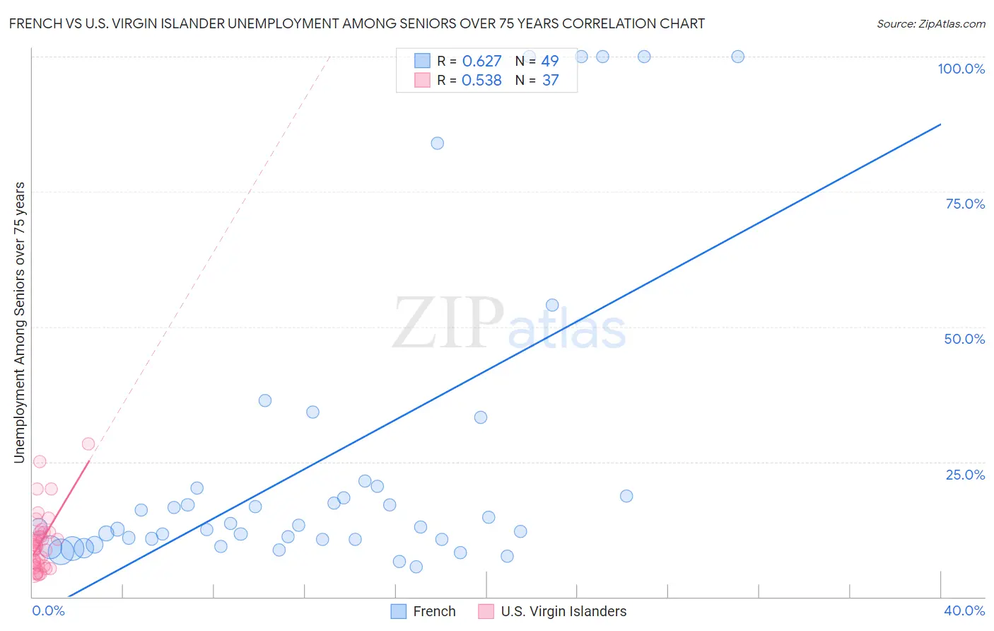 French vs U.S. Virgin Islander Unemployment Among Seniors over 75 years