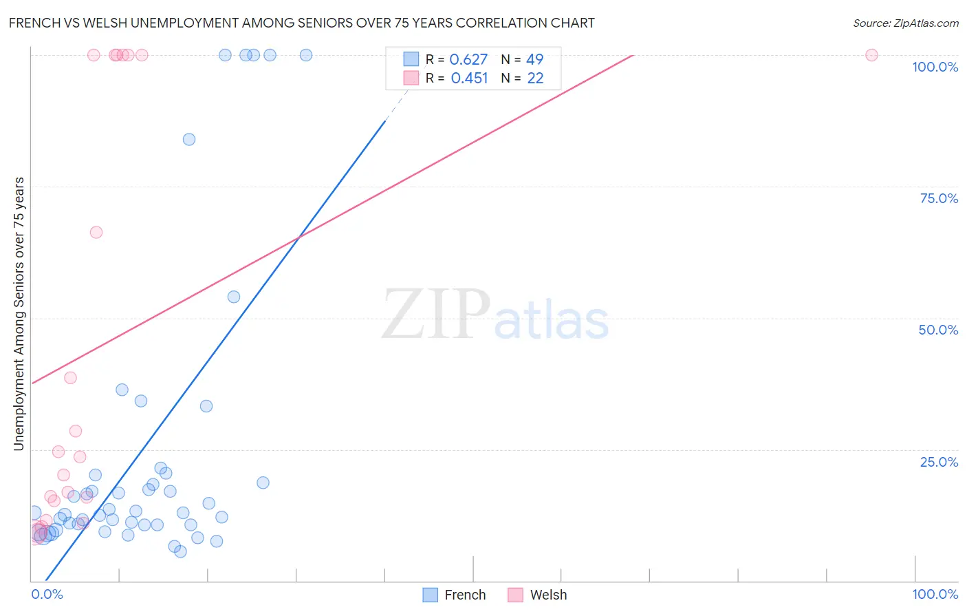 French vs Welsh Unemployment Among Seniors over 75 years