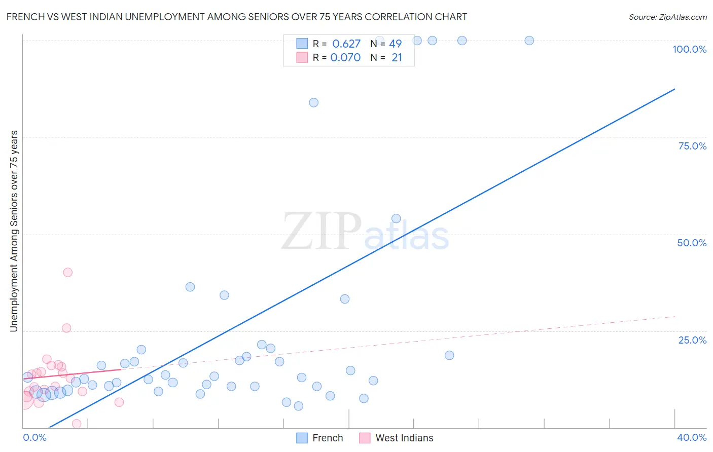 French vs West Indian Unemployment Among Seniors over 75 years