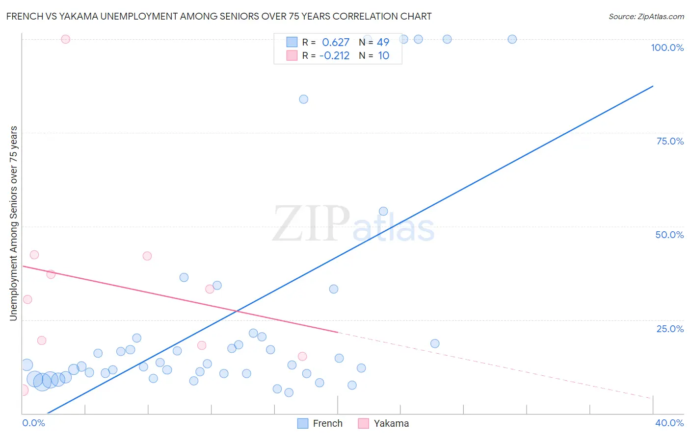 French vs Yakama Unemployment Among Seniors over 75 years