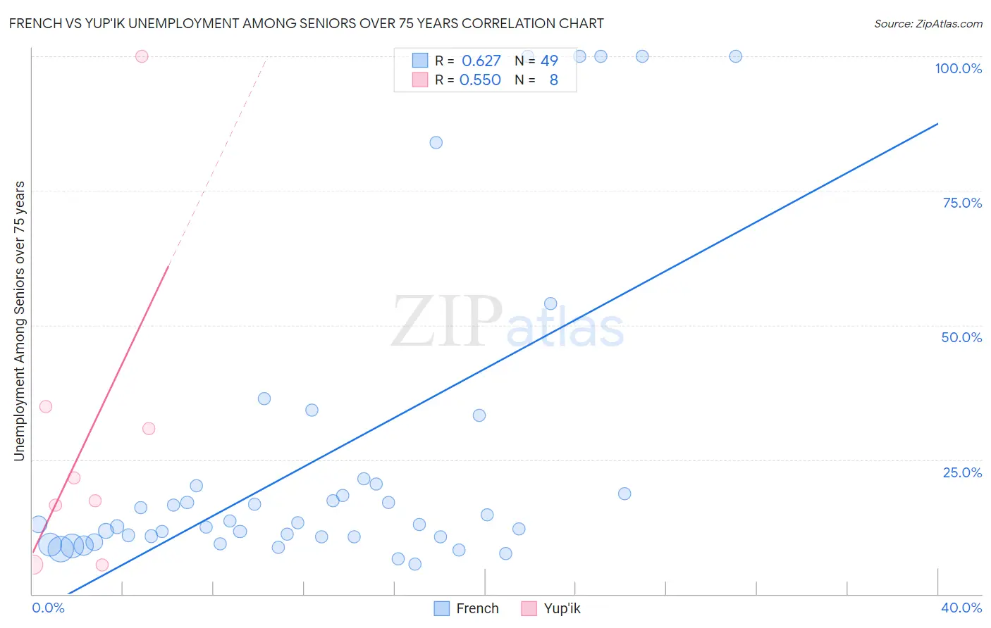 French vs Yup'ik Unemployment Among Seniors over 75 years