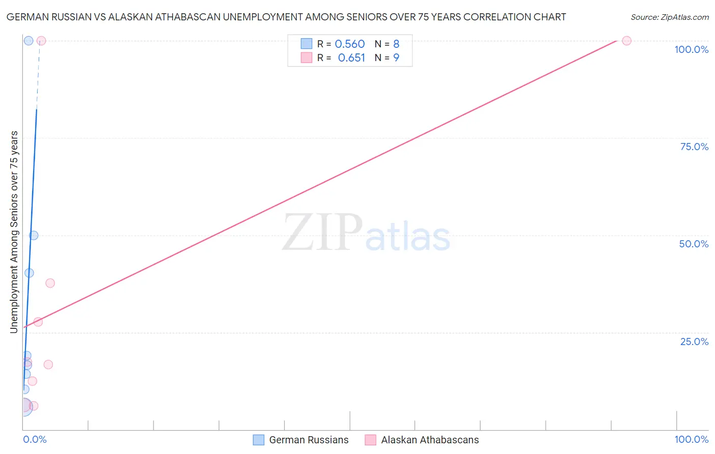 German Russian vs Alaskan Athabascan Unemployment Among Seniors over 75 years