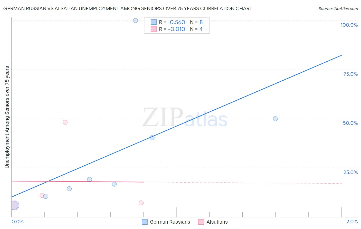 German Russian vs Alsatian Unemployment Among Seniors over 75 years
