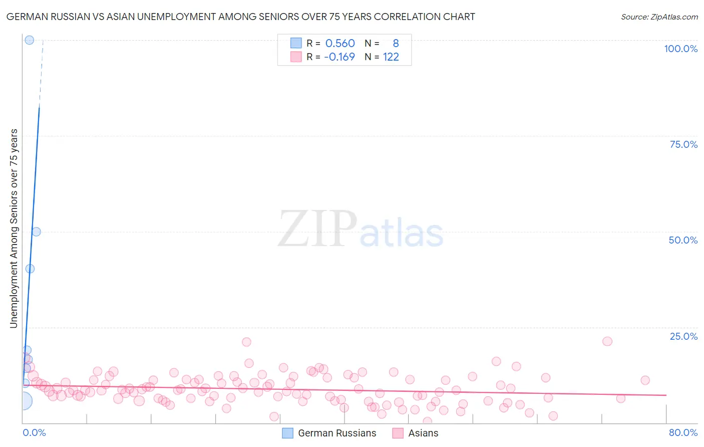 German Russian vs Asian Unemployment Among Seniors over 75 years