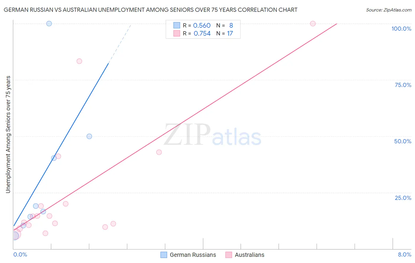 German Russian vs Australian Unemployment Among Seniors over 75 years