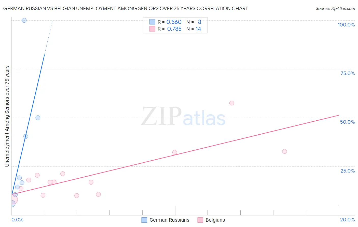 German Russian vs Belgian Unemployment Among Seniors over 75 years