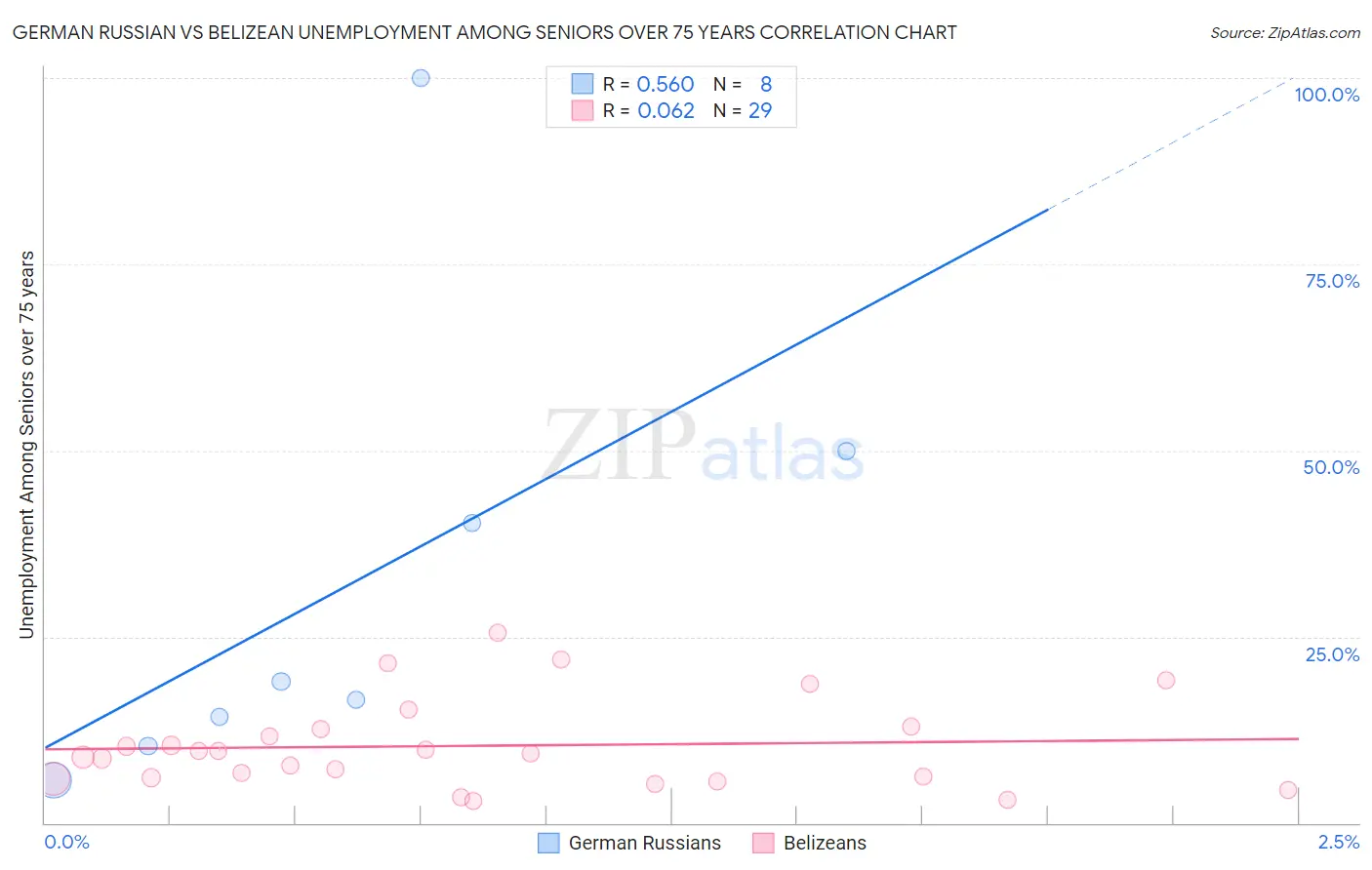 German Russian vs Belizean Unemployment Among Seniors over 75 years