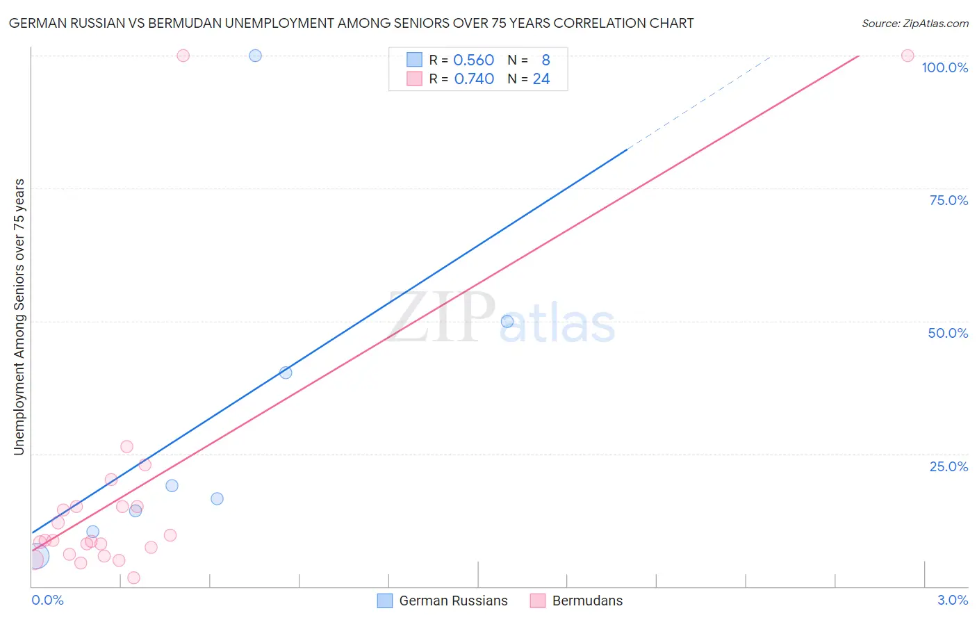 German Russian vs Bermudan Unemployment Among Seniors over 75 years