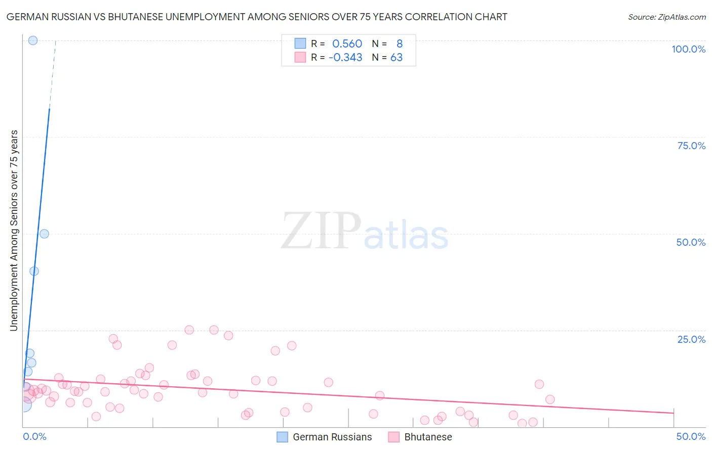 German Russian vs Bhutanese Unemployment Among Seniors over 75 years