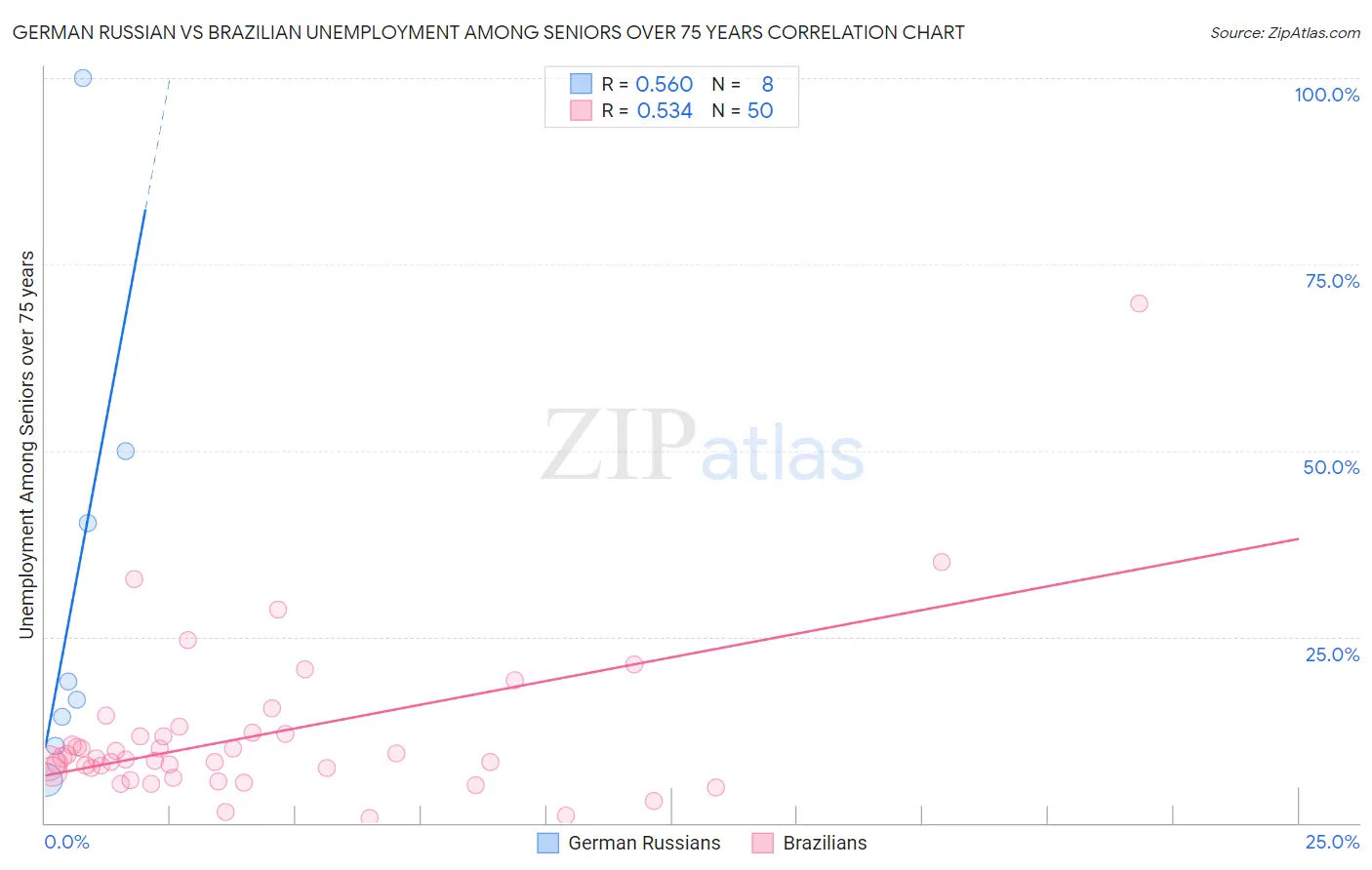 German Russian vs Brazilian Unemployment Among Seniors over 75 years