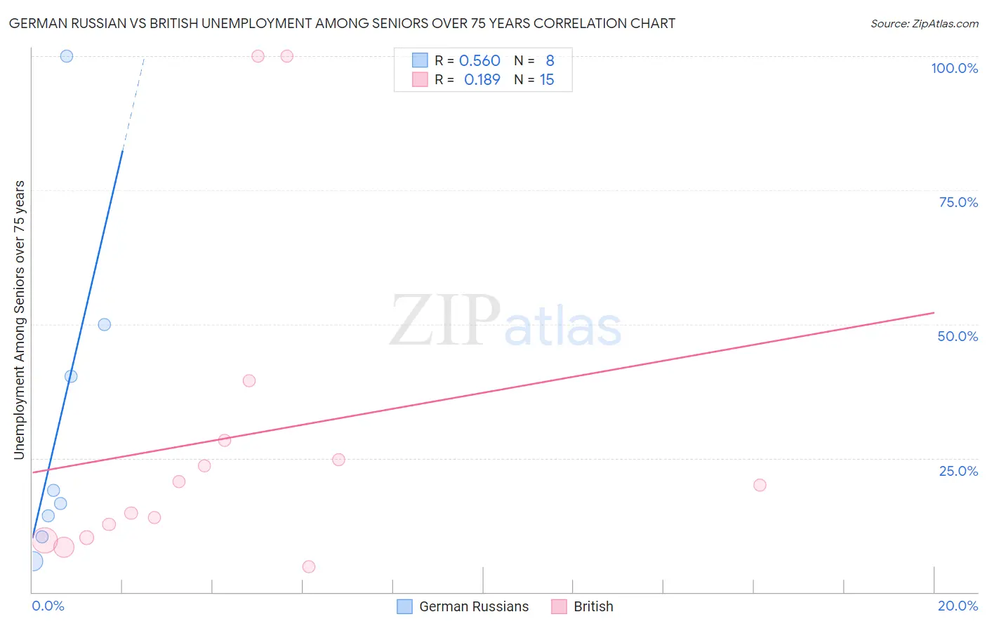 German Russian vs British Unemployment Among Seniors over 75 years
