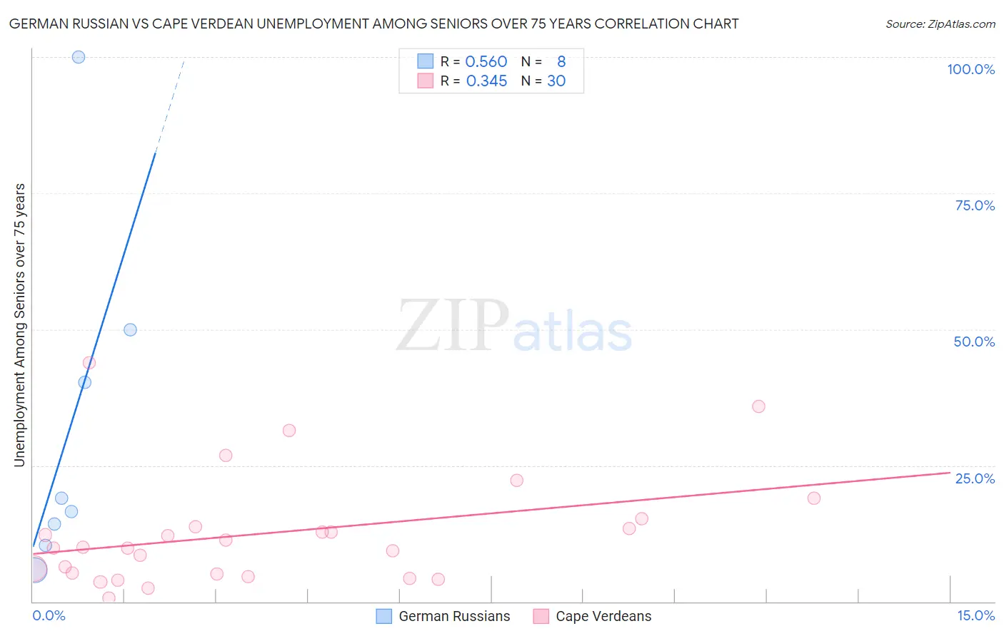 German Russian vs Cape Verdean Unemployment Among Seniors over 75 years