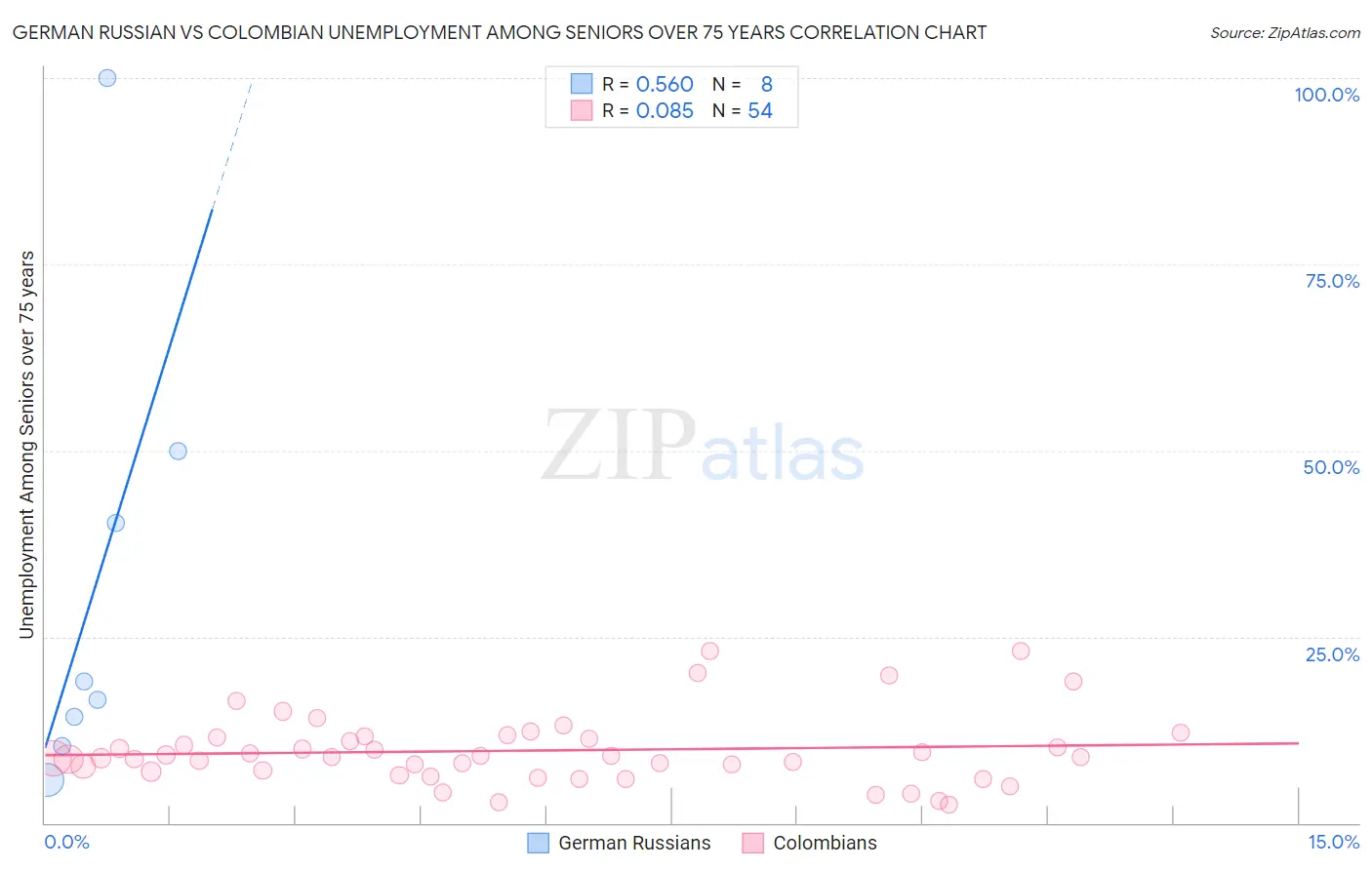 German Russian vs Colombian Unemployment Among Seniors over 75 years