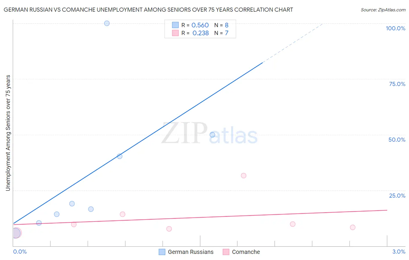 German Russian vs Comanche Unemployment Among Seniors over 75 years