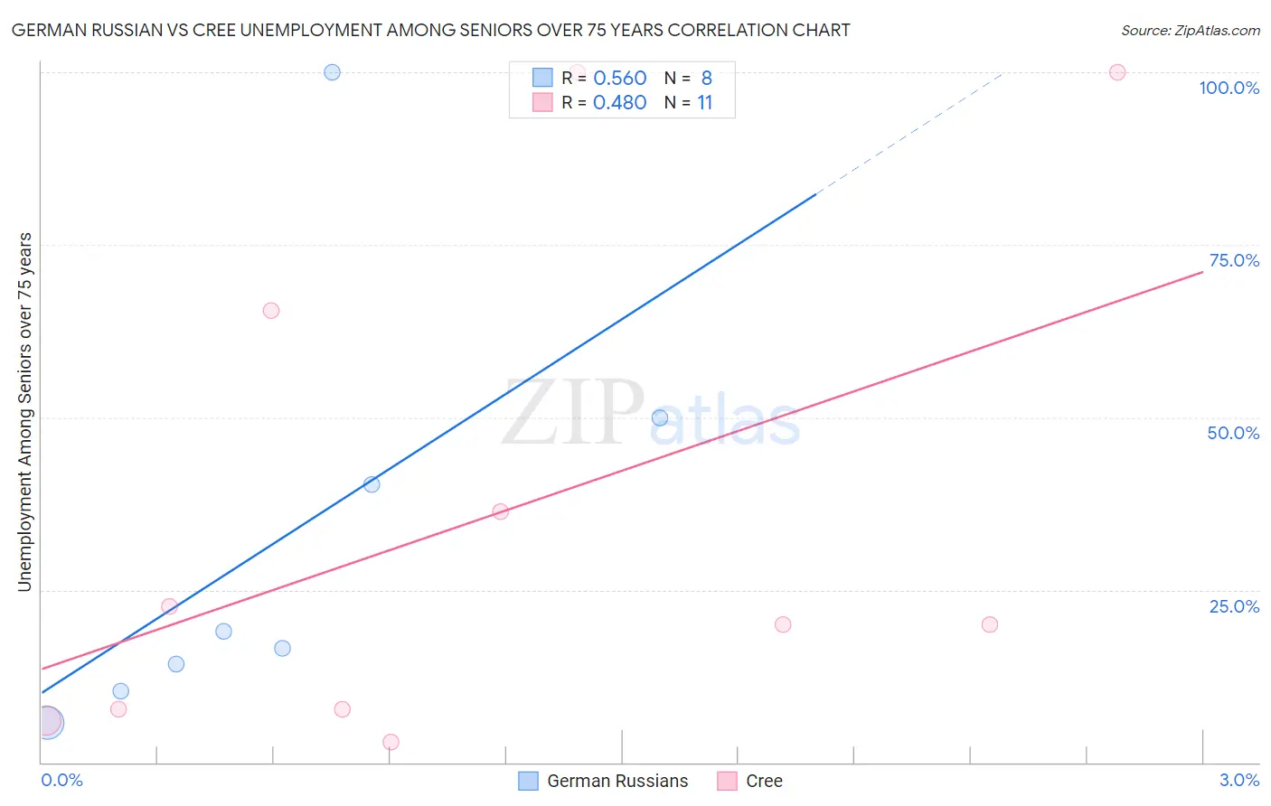 German Russian vs Cree Unemployment Among Seniors over 75 years