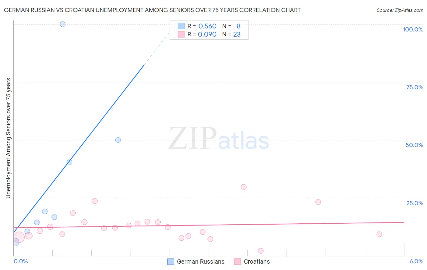 German Russian vs Croatian Unemployment Among Seniors over 75 years