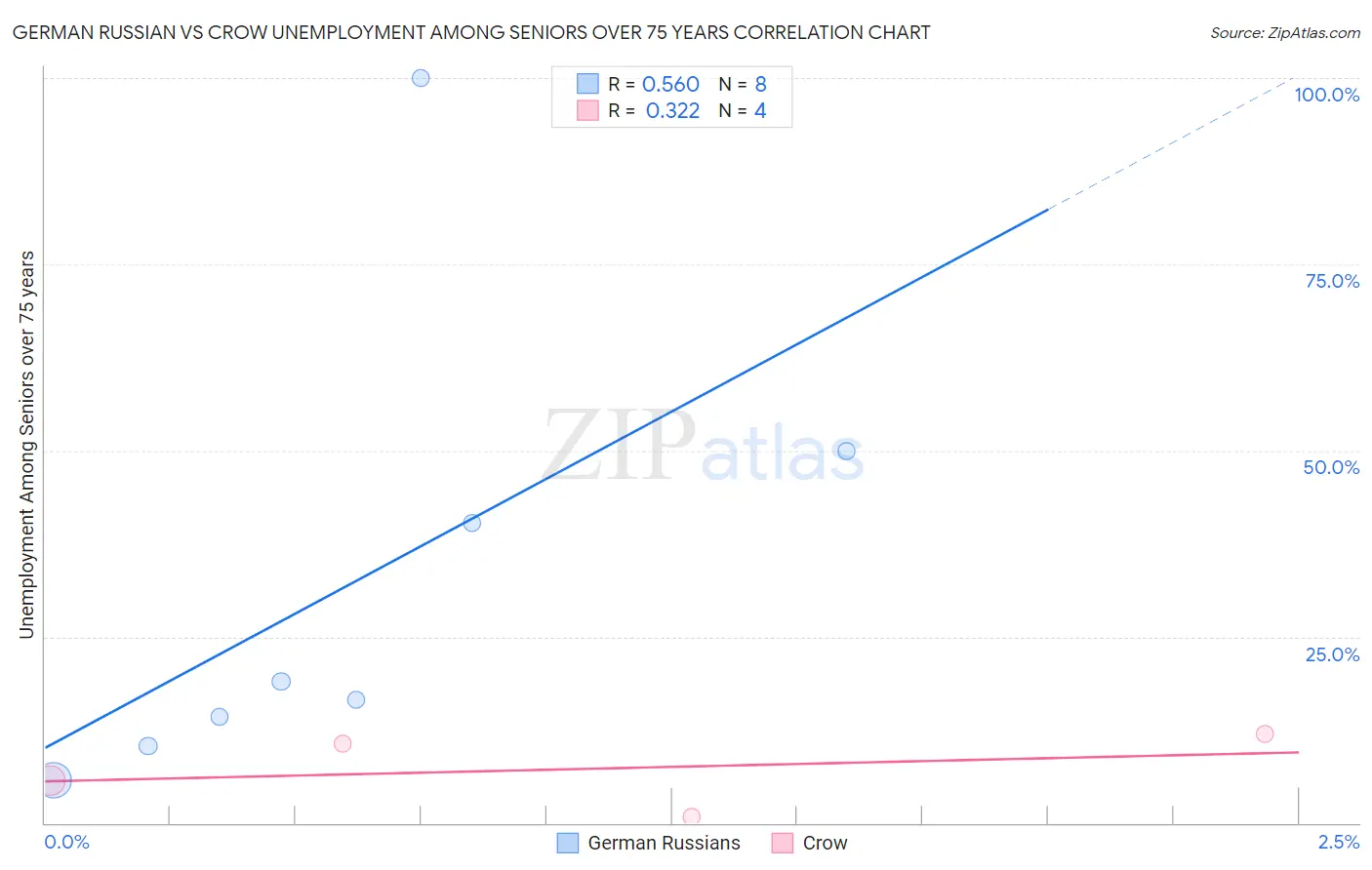 German Russian vs Crow Unemployment Among Seniors over 75 years