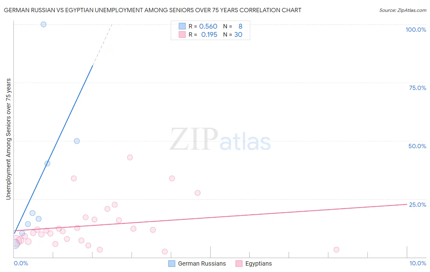 German Russian vs Egyptian Unemployment Among Seniors over 75 years