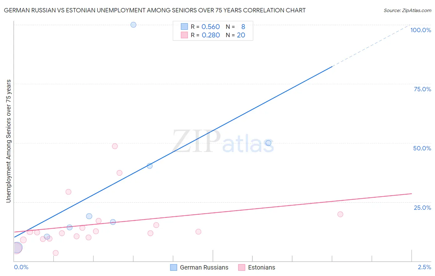 German Russian vs Estonian Unemployment Among Seniors over 75 years