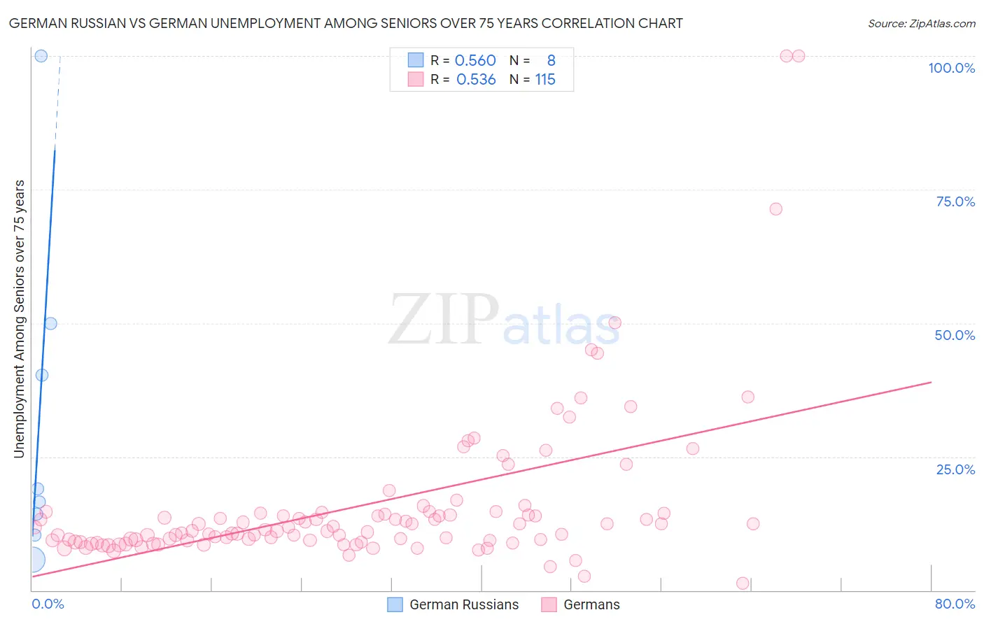 German Russian vs German Unemployment Among Seniors over 75 years