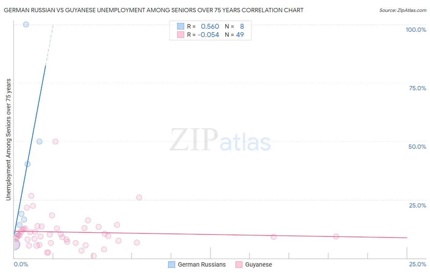 German Russian vs Guyanese Unemployment Among Seniors over 75 years