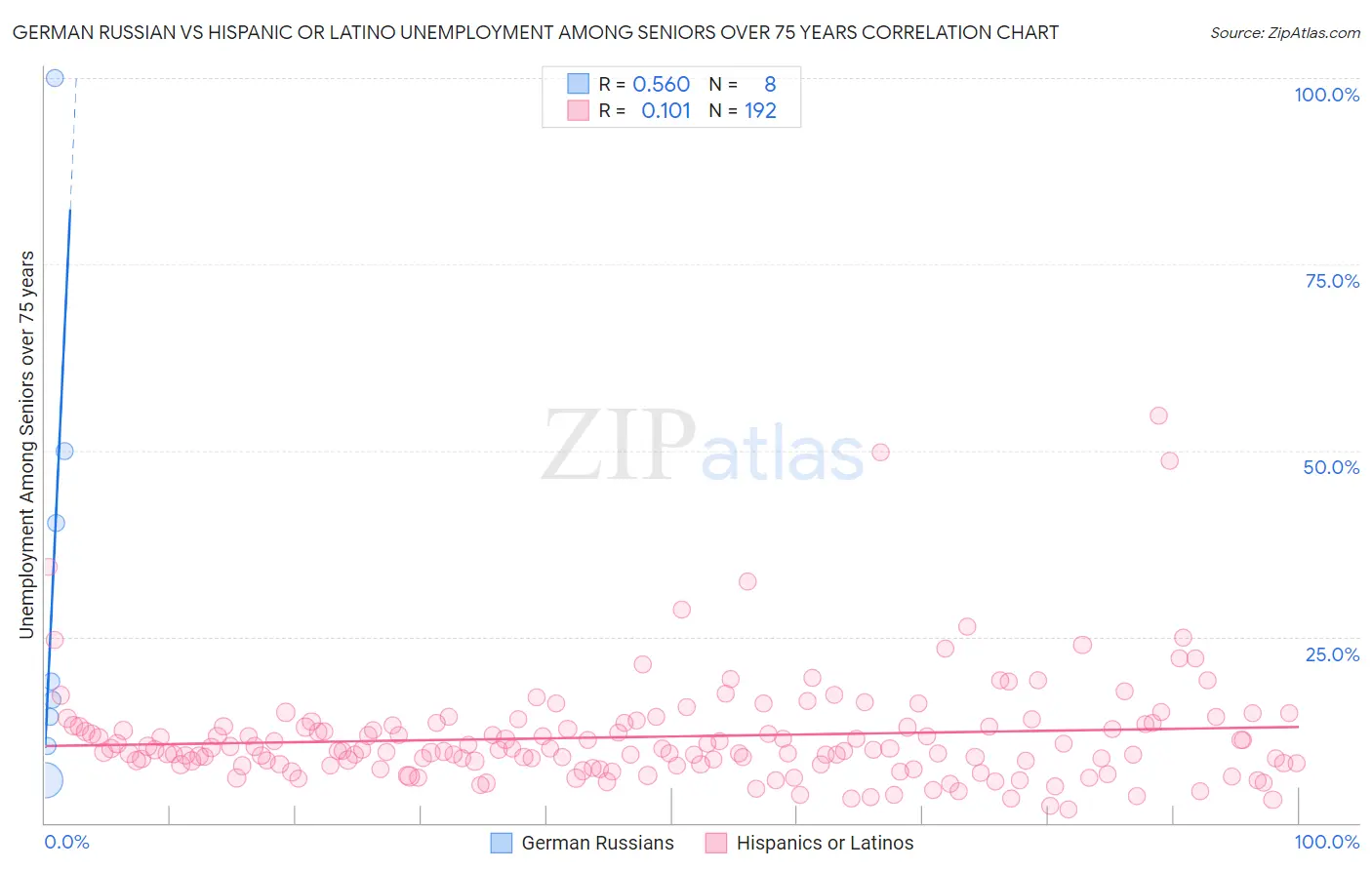 German Russian vs Hispanic or Latino Unemployment Among Seniors over 75 years