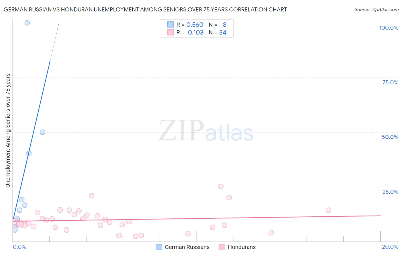 German Russian vs Honduran Unemployment Among Seniors over 75 years