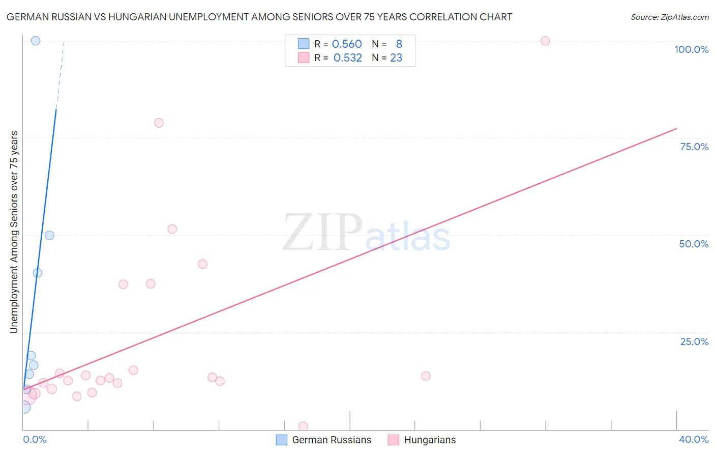 German Russian vs Hungarian Unemployment Among Seniors over 75 years