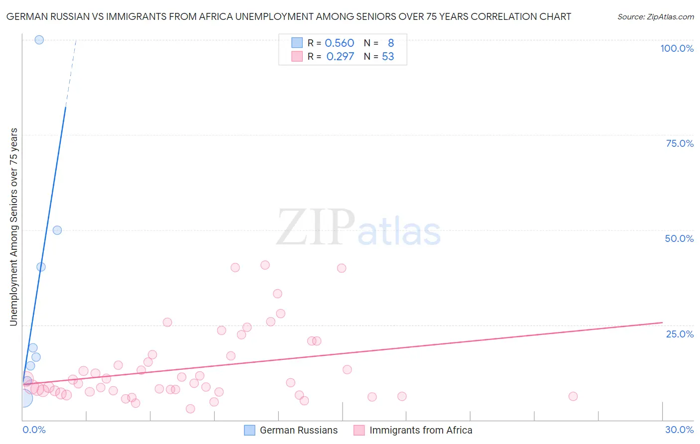 German Russian vs Immigrants from Africa Unemployment Among Seniors over 75 years