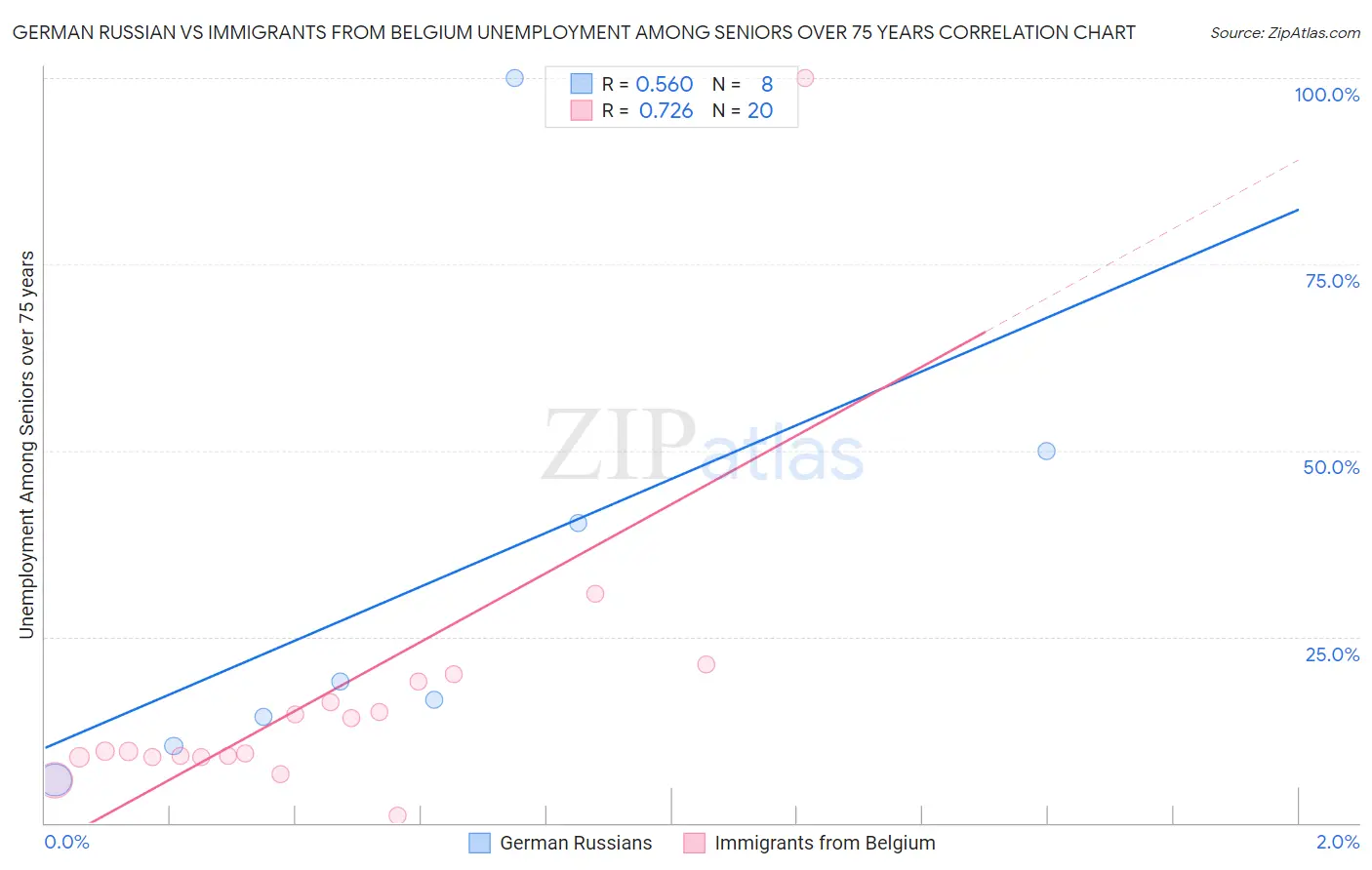 German Russian vs Immigrants from Belgium Unemployment Among Seniors over 75 years