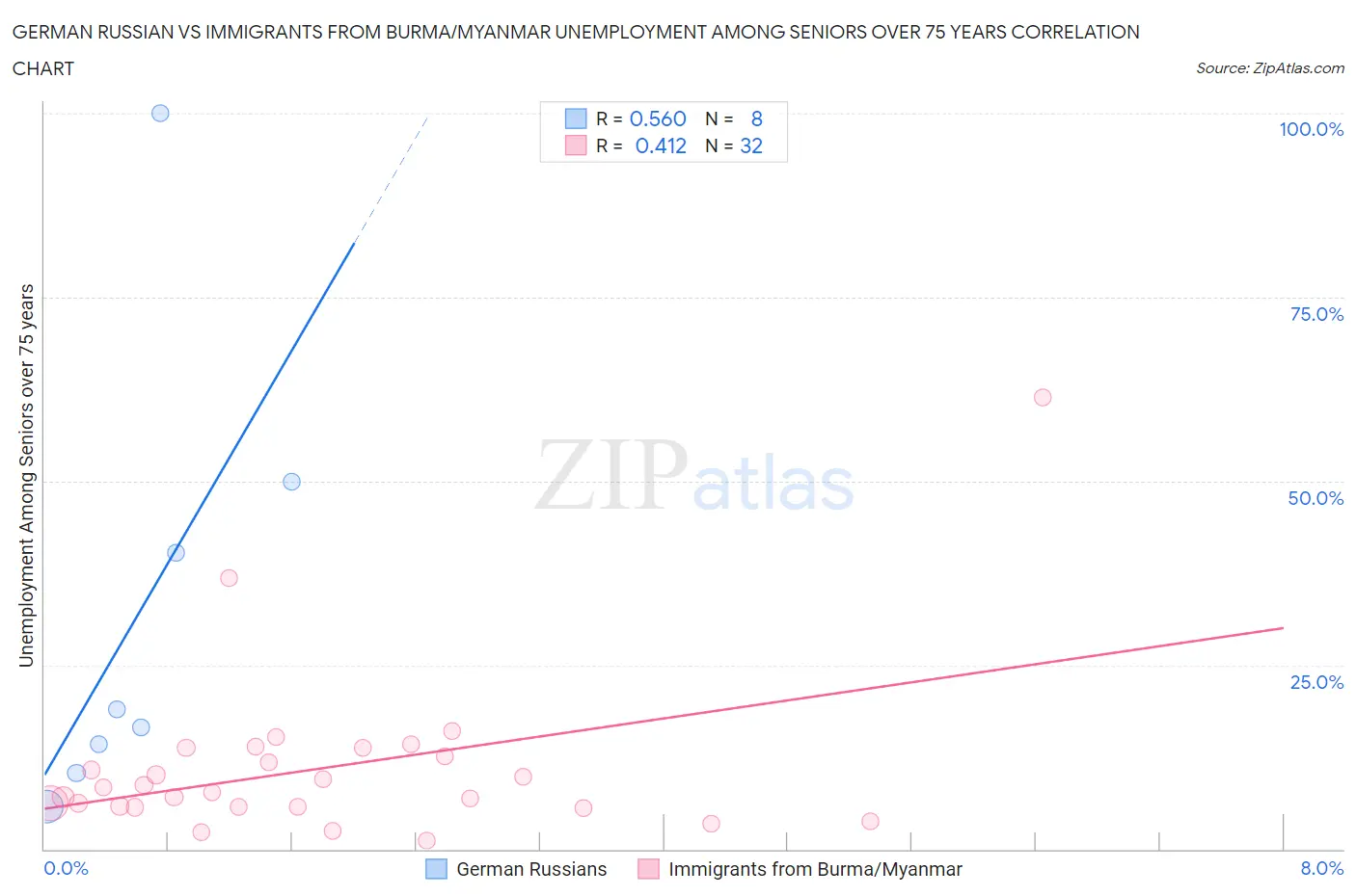 German Russian vs Immigrants from Burma/Myanmar Unemployment Among Seniors over 75 years