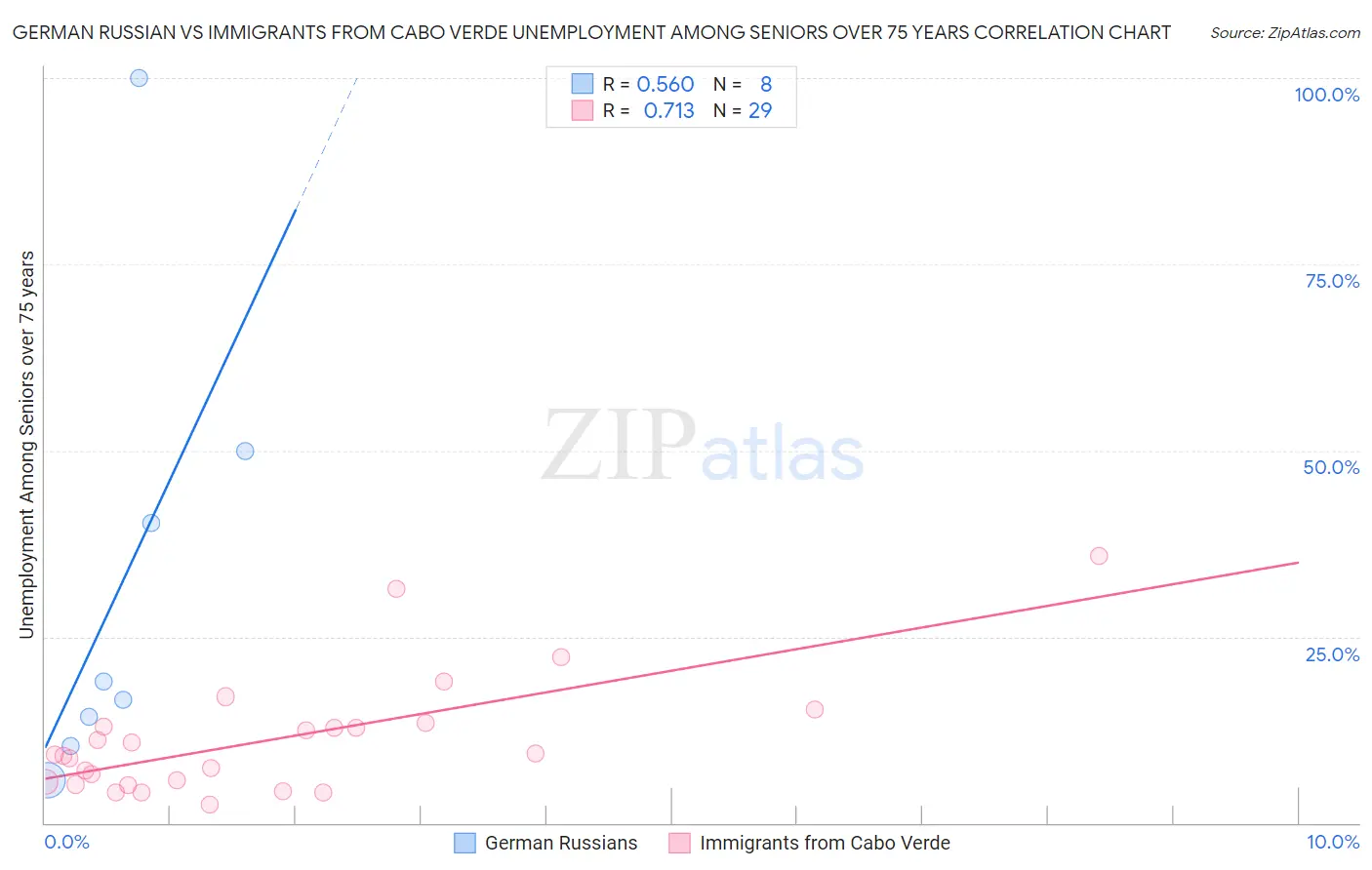 German Russian vs Immigrants from Cabo Verde Unemployment Among Seniors over 75 years