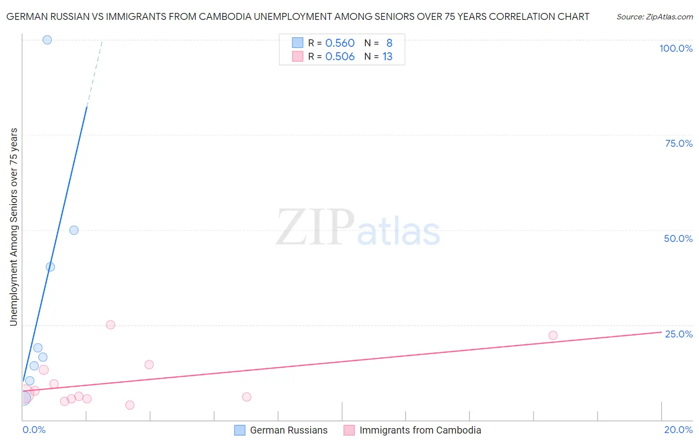 German Russian vs Immigrants from Cambodia Unemployment Among Seniors over 75 years