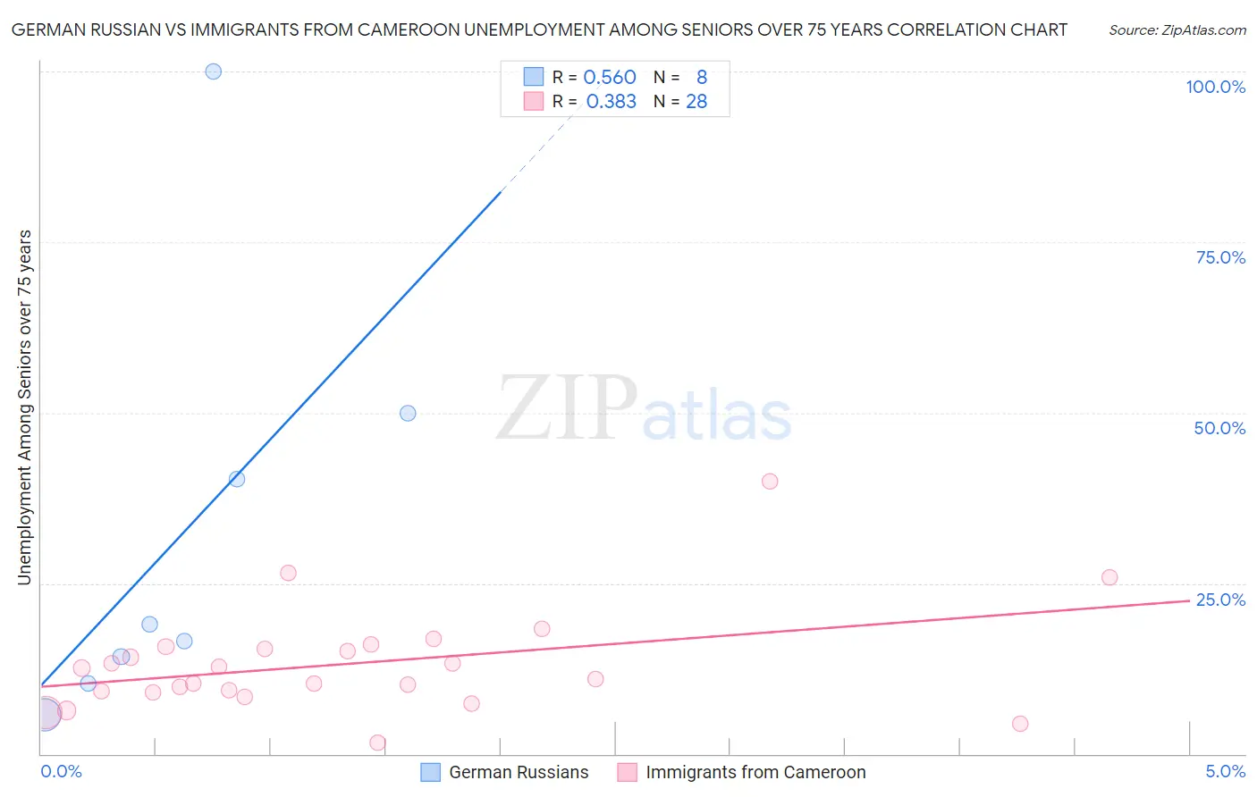 German Russian vs Immigrants from Cameroon Unemployment Among Seniors over 75 years