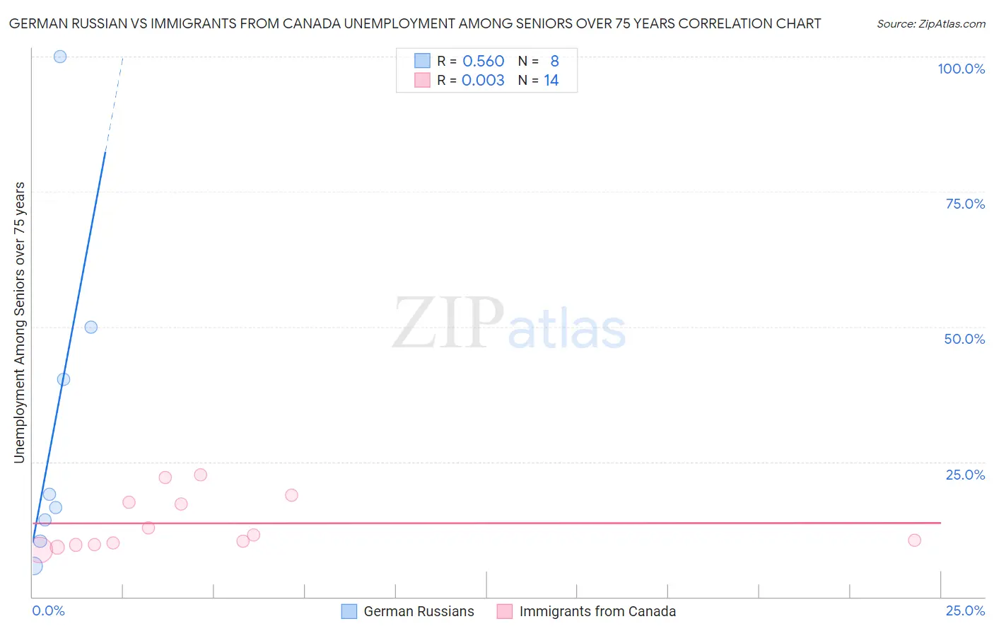 German Russian vs Immigrants from Canada Unemployment Among Seniors over 75 years