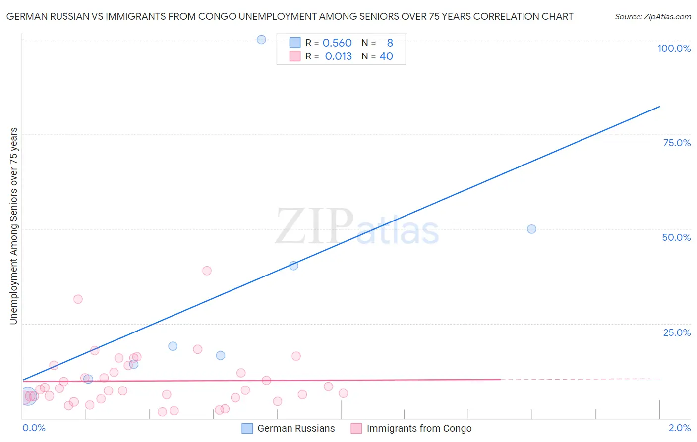 German Russian vs Immigrants from Congo Unemployment Among Seniors over 75 years