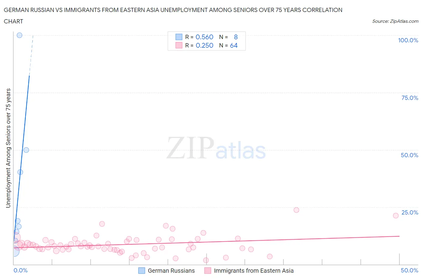 German Russian vs Immigrants from Eastern Asia Unemployment Among Seniors over 75 years