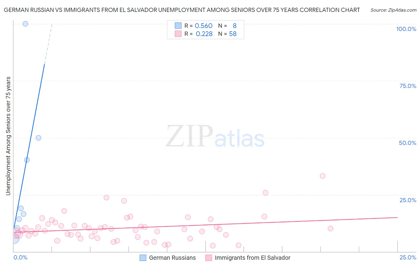 German Russian vs Immigrants from El Salvador Unemployment Among Seniors over 75 years