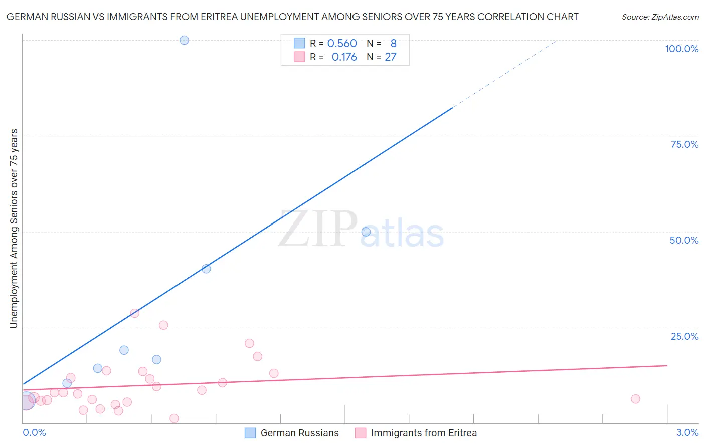 German Russian vs Immigrants from Eritrea Unemployment Among Seniors over 75 years