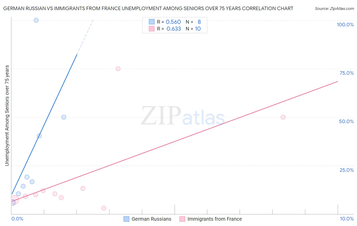 German Russian vs Immigrants from France Unemployment Among Seniors over 75 years