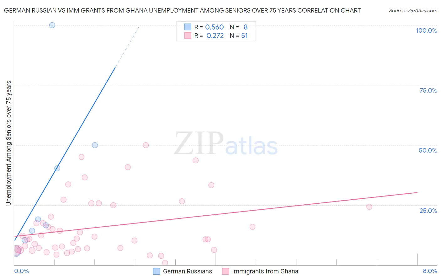 German Russian vs Immigrants from Ghana Unemployment Among Seniors over 75 years