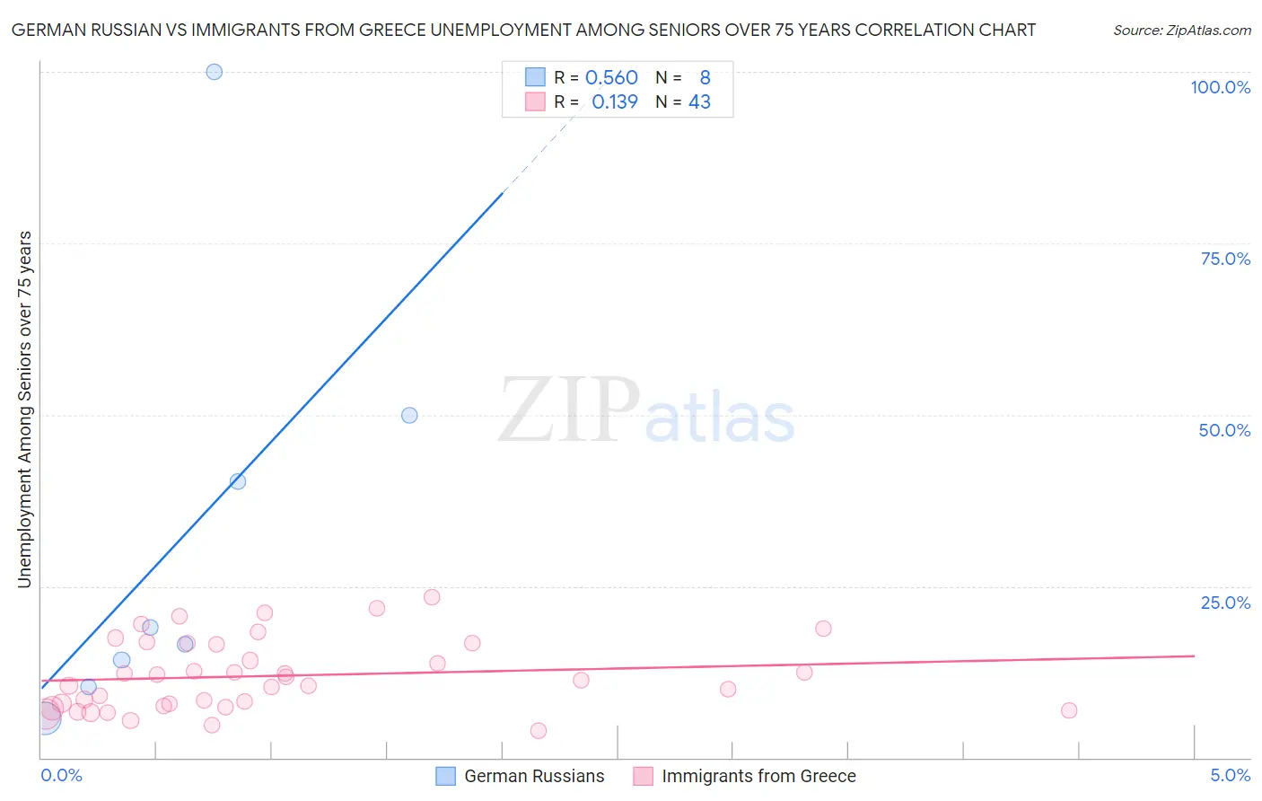 German Russian vs Immigrants from Greece Unemployment Among Seniors over 75 years