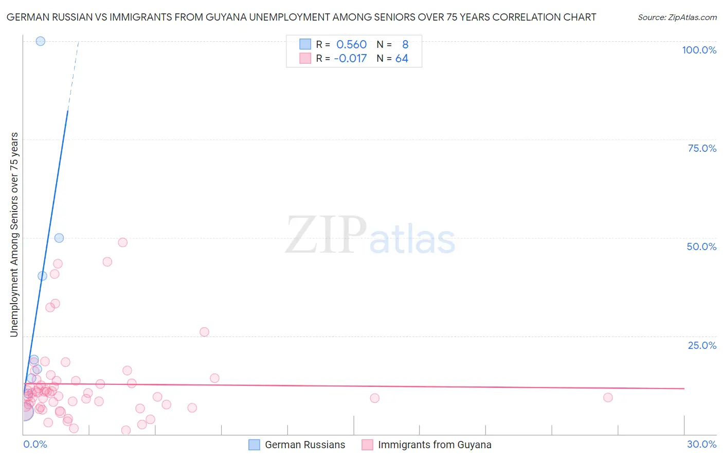 German Russian vs Immigrants from Guyana Unemployment Among Seniors over 75 years