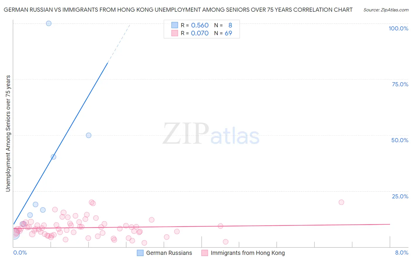 German Russian vs Immigrants from Hong Kong Unemployment Among Seniors over 75 years